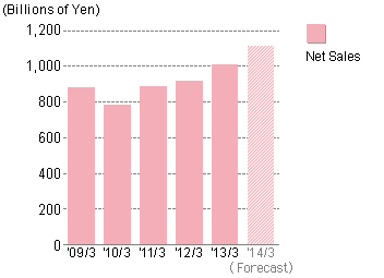 Net sales for the year ended March 2013 were 1,010,493 million Yen. As of May 9, 2013, the forecast of net sales for the year Ending March 31, 2014 will be 1,110,000 million Yen.