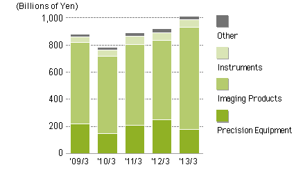 As for Industry Segments for the year ended March 2013, Precision Equipment was 179,013 million Yen, Imaging Products was 751,240 million Yen, Instruments was 53,877 million Yen and Other was 26,363 million Yen.