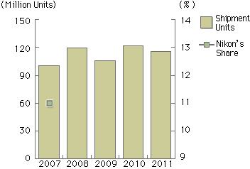 Shipment Units in 2011 were 115.52 million units.