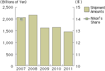 Shipment Amounts in 2011 were 1,452.2 billon Yen.