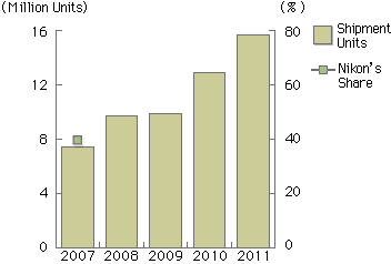 Shipment Units in 2011 were 15.69 million units.