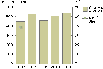 Shipment Amounts in 2011 were 534.6 billon Yen.