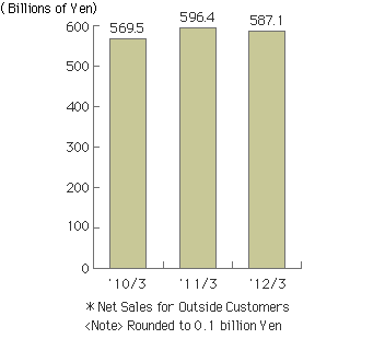 Net Sales for the year ended March, 2012 ware 587.1 billion Yen.