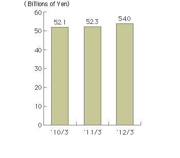 Operating Income for the year ended March, 2012 was 54 billion Yen.