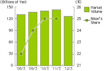 Market volume of Global Market of Biological Microscopes for the year ended March, 2012 was 126.5 billion Yen