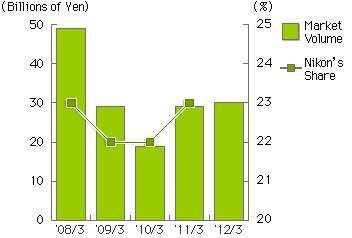 Market volume of Global Market of Measuring Instruments for the year ended March, 2012 was 30.0 billion Yen