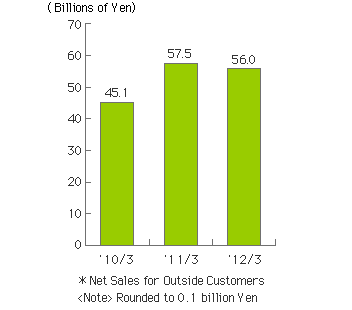 Net Sales for the year ended March, 2012 ware 56 billion Yen.