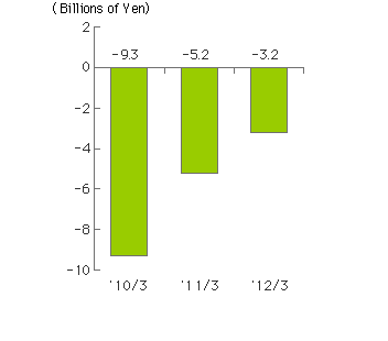 Operating Income for the year ended March, 2012 was -3.2 billion Yen.