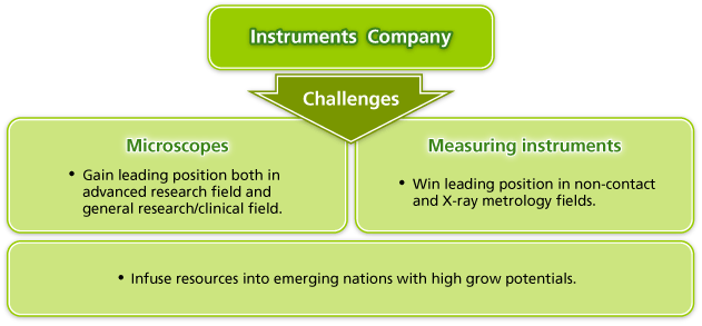 Instruments Company takes the following strategic measures:
Microscopes: Gain leading position both in advanced research field and general research/clinical field.
Measuring instruments: Win leading position in non-contact and X-ray metrology fields.
Infuse resources into emerging nations with high grow potentials.