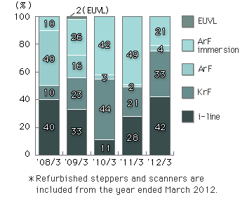 i-line 42%, KrF excimser laser 34%, ArF excimser laser 3%, ArF immersion 21% at the year ended March, 2012