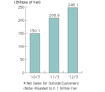 Net Sales for the year ended March, 2012 were 248.1 billion Yen.