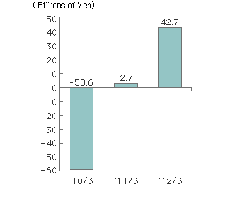 Operating Income for the year ended March, 2012 was 42.7 billion Yen.