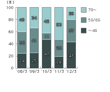 4G and under 43%, 5G and 6G 37%, 7G and over 20% at the year ended March, 2012