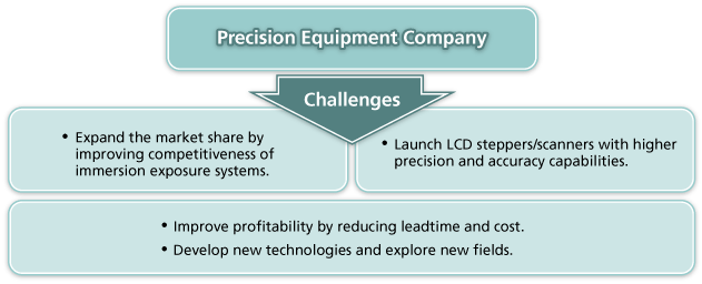 Precision Equipment Company takes the following strategic measures:
Expand the market share by improving competitiveness of immersion exposure systems.
Launch LCD steppers/scanners with higher precision and accuracy capabilities.
Improve profitability by reducing leadtime and cost.
Develop new technologies and explore new fields.