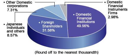 Composition of Shareholders as of September 30, 2012 was as follows: Japanese Financial Institutions 49.56%, Foreign Shareholders 31.58%, Japanese Individuals 8.57%, Other Japanese corporations 7.31%, and Japanese Financial Instruments Firms 2.98%.