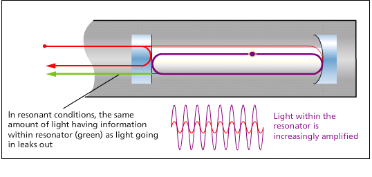 In resonant conditions, the same amount of light having information within resonator as light going in leaks out. Light within the resonator is increasingly amplified.