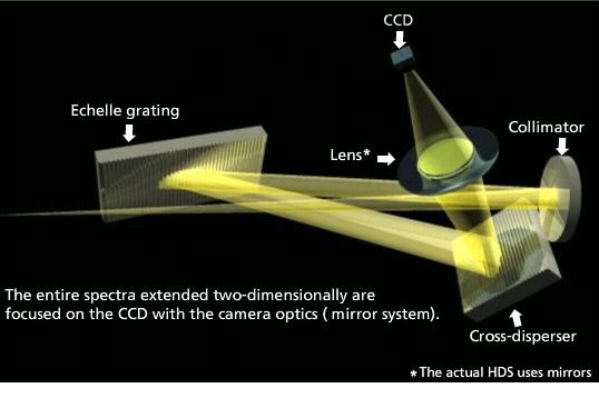 The entire spectra extended two-dimensionally are focused on the CCD with the camera optics (mirror system).