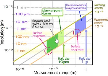 Measurement and machining accuracy requirement chart