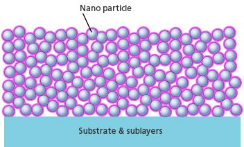 Nano particles are arranged coarsely on the substrate and sublayers.