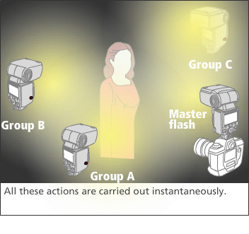 The master flash unit controls three remote flash unit groups (A, B and C).