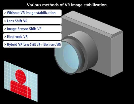 Various VR image stabilization methods: without VR image stabilization, lens shift VR, image sensor shift VR, electronic VR and hybrid VR (lens shift VR + electronic VR)