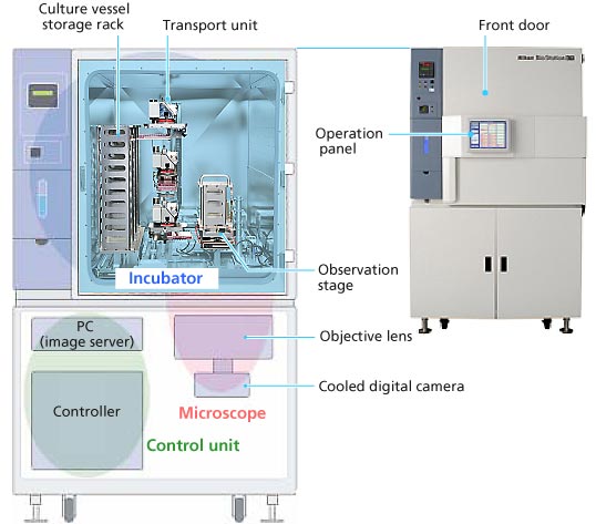 BioStation CT is consists of incubator, microscope and control unit