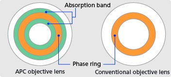 Difference between APC objective lens and conventional objective lens