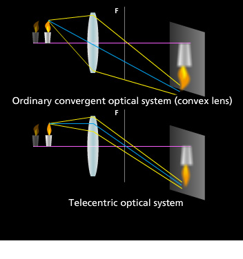 With the telecentric optical system, the size of the image is constant and does not change even if the target object moves back and forth.