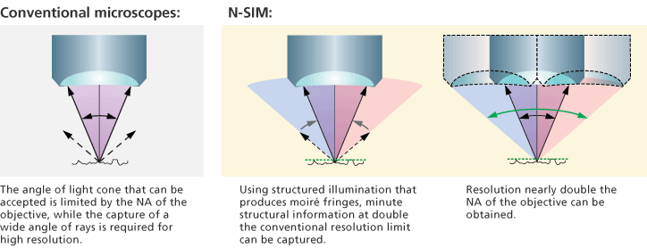 Effect of structured illumination - By using structured illumination, the resolution nearly doubles and the NA of the objective can be obtained.