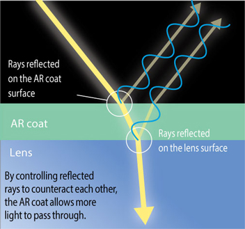 Mechanism of AR coatings