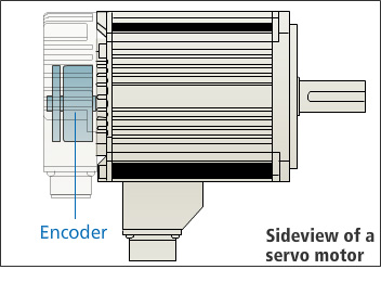 An encoder attached to the servo motor