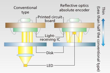 Comparing the thinness of a conventional encoder and a reflective optics absolute encoder