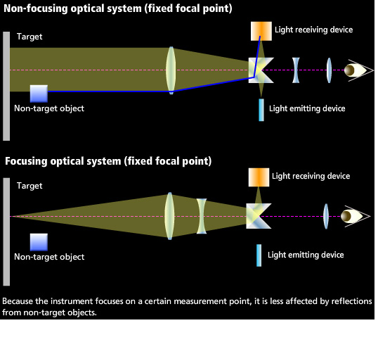 With the focusing optical system, the instrument focuses on a certain measurement point. It is less affected by reflections from non-target objects.