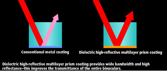 Comparison of conventional metal coating and dielectric high-reflective multilayer prism coating: dielectric high-reflective multilayer prism coating provides a wide bandwidth and high reflectance, improving transmittance.
