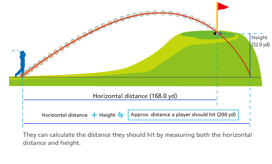 They can calculate the distance they should hit by measuring both the horizontal distance and height.