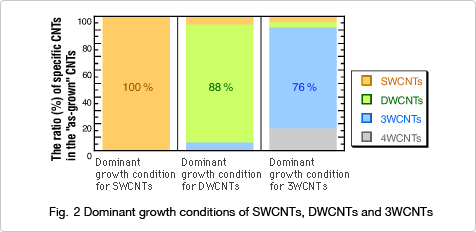 Fig.2 Dominant growth conditions of SWCNTs, DWCNTs and 3WCNTs