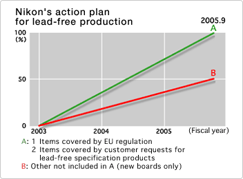 Nikon's action plan for lead-free production