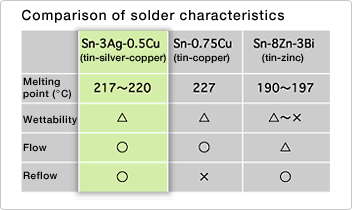 Comparison of solder characteristics