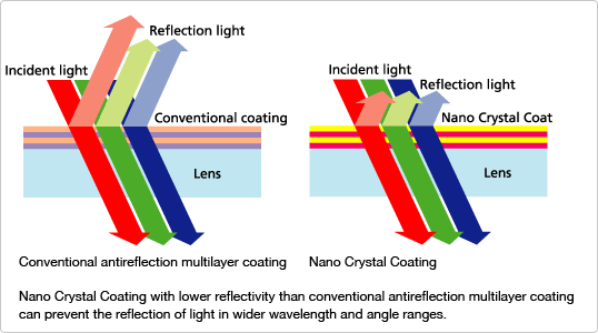 Nano Crystal Coating with lower reflectivity than conventional antireflection multilayer coating can prevent the reflection of light in wider wavelength and angle ranges.