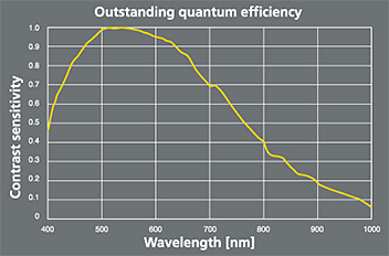 Quantum efficiency graph